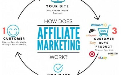 affiliate marketing process chart