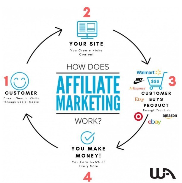 affiliate marketing process chart